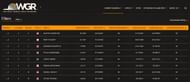 Screenshot of current Official World Golf Ranking. Image via OWGR.com